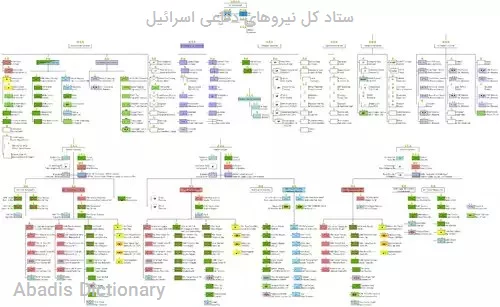 ستاد کل نیروهای دفاعی اسرائیل